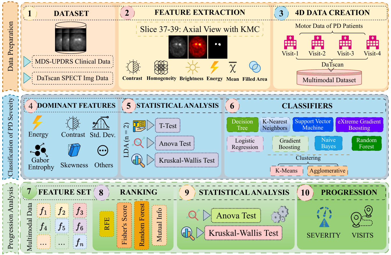 Clinical scan collage for Parkinson disease progression research