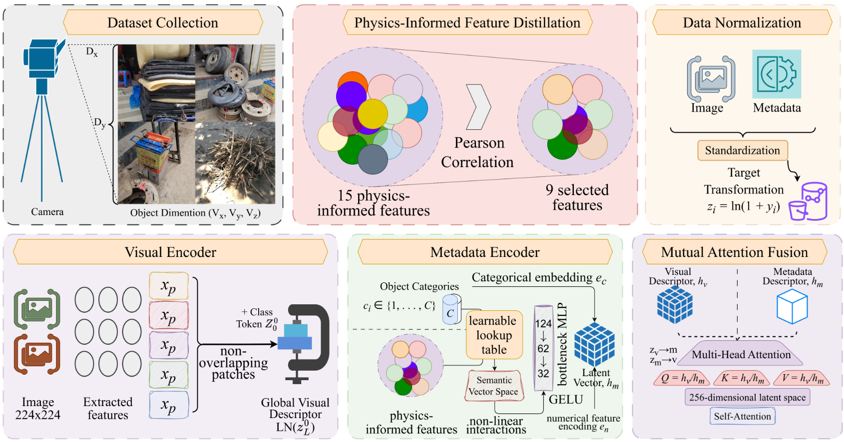 Overview of the proposed Multimodal Weight Predictor (MWP) framework.